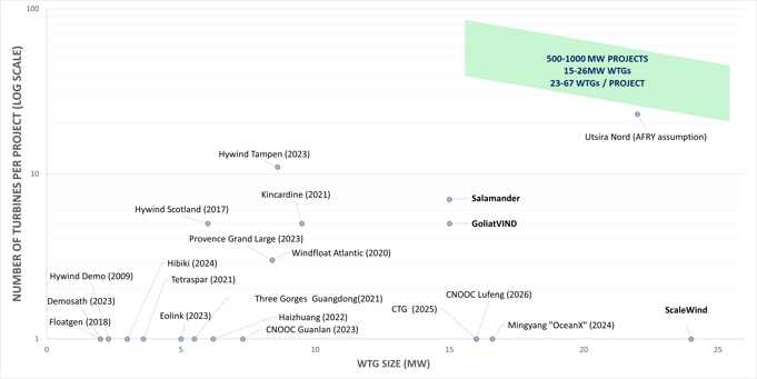 Projects WTGs vs size